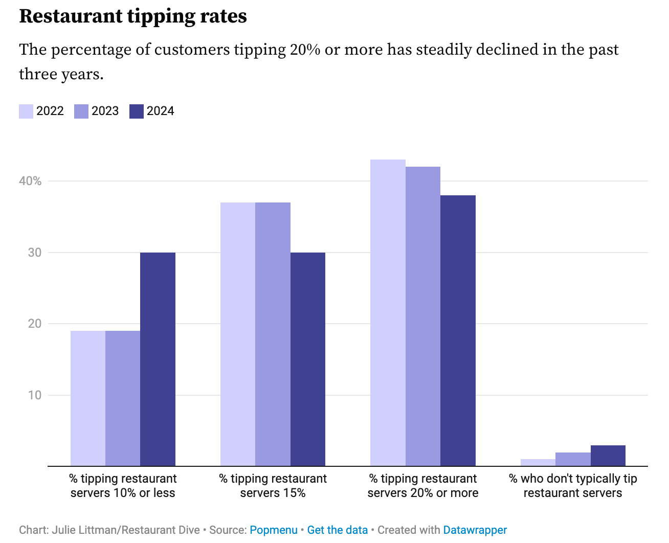 Restaurant tipping rates survey